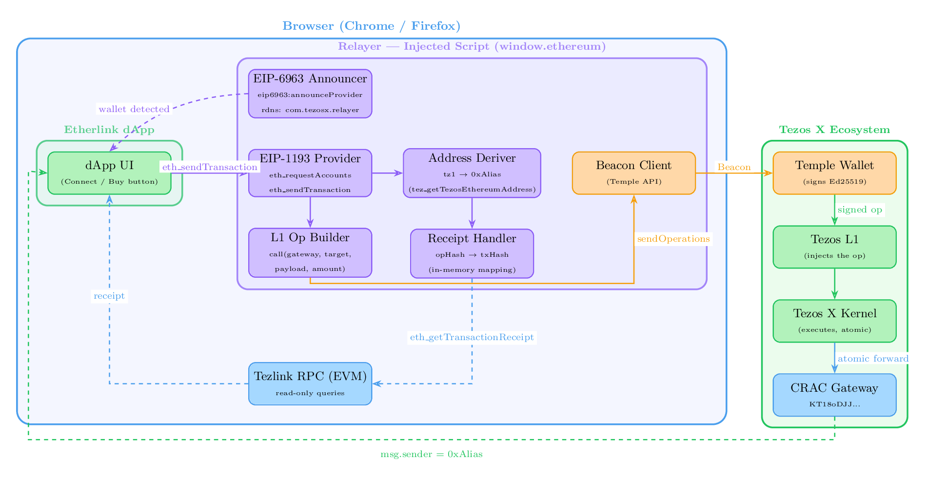Tezos X Relayer architecture diagram